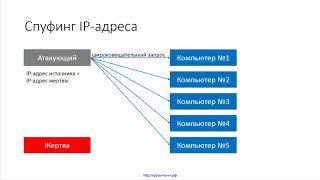 66 Распространенные сетевые атаки, урок 2