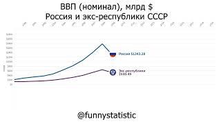 GDP (Nominal) Russia VS Former Soviet Republics