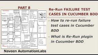 PART 8 - Rerun Failure #SCENARIOS in Cucumber BDD