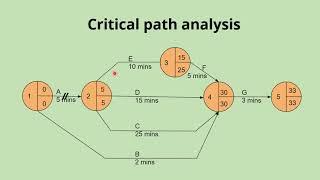 Critical path analysis