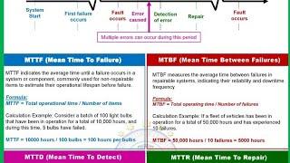 MTTF - Mean Time To Failure, MTBF - Between Failures, MTTD - To Detect, MTTR - To Repair #lwmrm