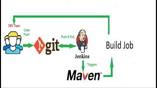 How to run a maven GitHub project in Jenkins? Jenkins maven pipeline | Maven and Jenkins Integration