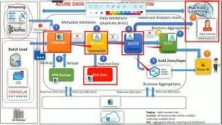 Databricks Tutorial 20 Azure Data Engineering Architecture ADF + Databricks #DatabricksETL #AzureETL