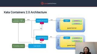 Kata Containers - Project Updates June 2022