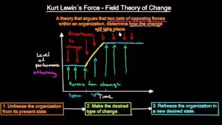 Kurt Lewin´s Force Field Theory of Change | Organizational Change | MeanThat