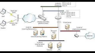 Installing and Configuring a Network Policy Server NPS  in Windows Server 2016