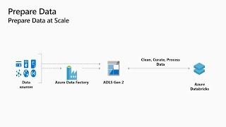 Managing your ML lifecycle with Azure Databricks and Azure ML - BRK3010