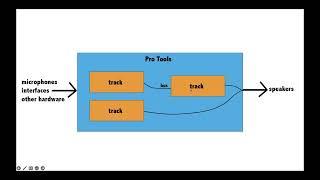 Pro Tools tutorial: routing basics