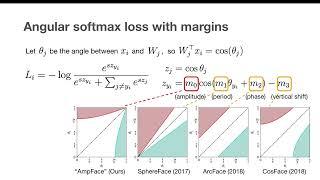 Unifying Margin-Based Softmax Losses for Face Recognition