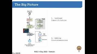 "Side-Channel Leakage Evaluation of a RISC V Processor" ‍Dr. Chester Rebeiro | IIT Madras