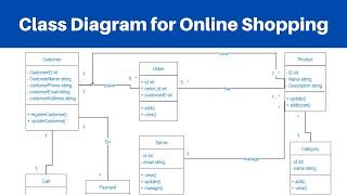 Class Diagram for Online Shopping System