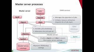 Netbackup Process Flow