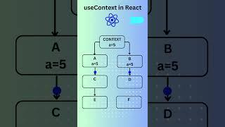 useContext in React #usecontext #shorts