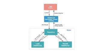 #1 MVVM Tutorial - Introduction