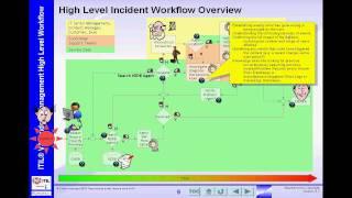 ITIL V3 High Level Incident Management Workflow