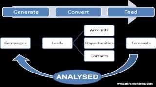 Customer Management Fundamentals Video Tutorial