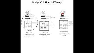 Difference between Bridge vs NAT vs Host-Only (Vmware Virtual Network)