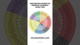 FEELINGS WHEEL By Robert Plutchik - Finding The Words To Express Yourself