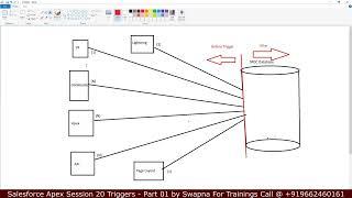 Salesforce Apex  20| Triggers Part 01 | Before After Trigger | Events | Structure | Context Variable