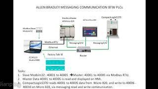 Allen Bradley CompactLogix to Micro 820 Ethernet Messaging