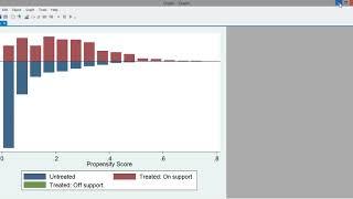 Propensity Score Matching in Stata - psmatch2