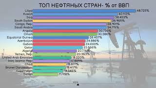 ТОП нефтяных стран.Рейтинг стран по нефтяной ренте  % от ВВП.Статистика.Инфографика 1991-2019