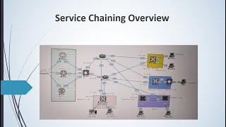 Cisco SDWAN Service Chaining Overview #viptela #sdwan #cisconetworking #ciscosdwan #ciscotechnology
