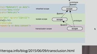 Angular Directives Examples - A Tutorial on AngularJS Directives