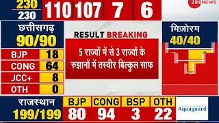 Election Breaking: No party getting clear majority in Rajasthan and Madhya Pradesh