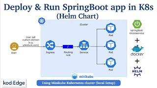 Deploy Spring Boot App on Kubernetes cluster (minikube) using Helm Chart - Kubernetes tutorial