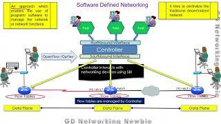 Software Defined Networking | SDN Explained