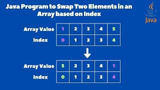 Java Program to Swap Two Elements in an Array based on Index | Java Interview Questions and Answers