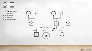 How to draw a genogram