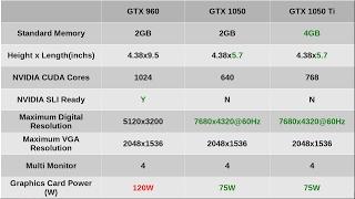 Nvidia GeForce GTX 1050  vs GTX 1050 Ti vs GTX 960 - Best Gigabyte GPU 8K60 and 3xHDMI 4K60