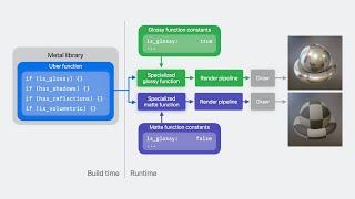 Learn performance best practices for Metal shaders | 2023 | Apple