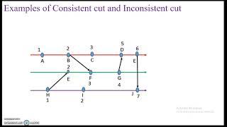 Global state in Distributed Systems, Consistent and Inconsistent cuts