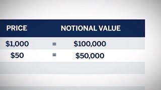 Contract Unit and Notional Value