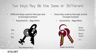 Cryptography Definition and Terminology (CISSP Free by Skillset.com)