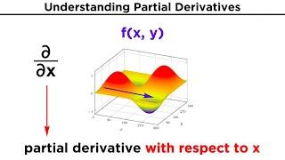 Partial Derivatives and the Gradient of a Function