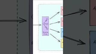 What Is a Reverse Proxy? #shorts