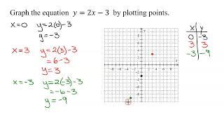 Graph the Linear Equation y=2x-3 by Plotting Two Points (and a Third Check Point)