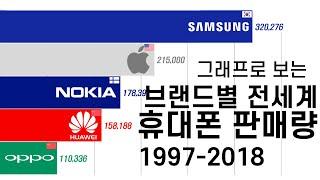 그래프로 보는 브랜드별 전세계 휴대폰 판매량 (1997-2018) /Most Popular Phone Brands Every Year (1997-2018)