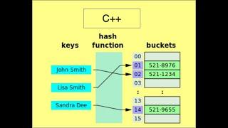 HOW TO CREATE A HASH TABLE IN C++.