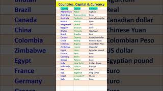 Country capital and currency name #shorts #country #capital #currency  #gk