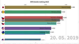 Data visualization: WTA tennis ranking 2019 in 30 seconds.