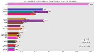 Bar chart race of OECD member's Inflation, consumer prices (annual %) Top20 from 1960 to 2022