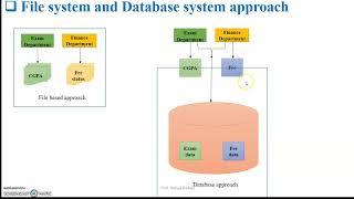 Advantages of DBMS over File processing system