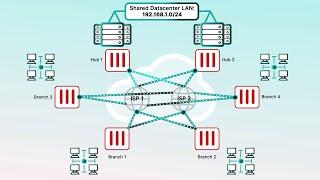 Fortinet SD-WAN Overlay Orchestration in FortiManager | SD-WAN
