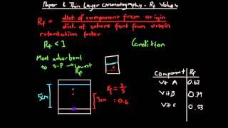 Paper and Thin Layer Chromatography Rf Values