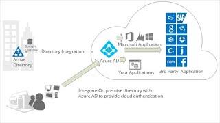 Install and Configure Azure AD Connect to Sync On Premises AD  Users